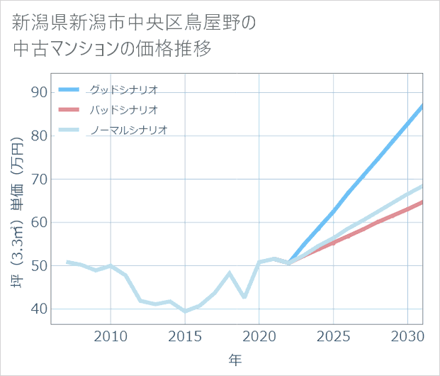 新潟県新潟市中央区鳥屋野の中古マンション価格推移