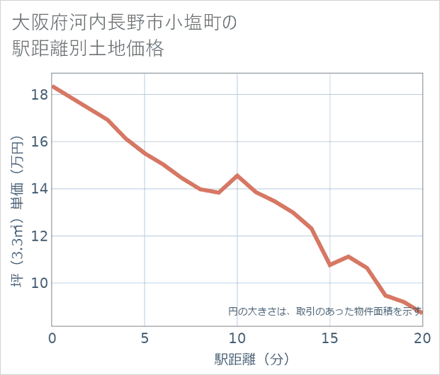 大阪府河内長野市小塩町の徒歩距離別の土地坪単価