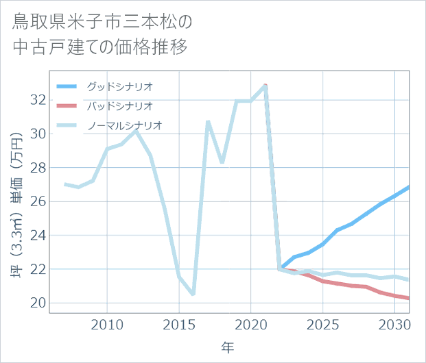 鳥取県米子市三本松の中古戸建て価格推移