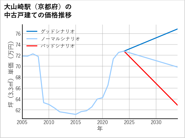 大山崎駅（京都府）の中古戸建て価格推移