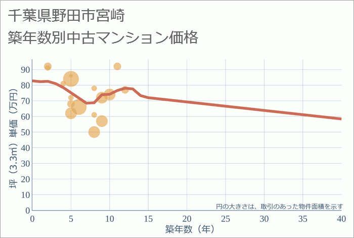 千葉県野田市宮崎の築年数別の中古マンション坪単価