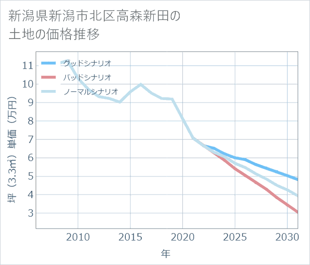 新潟県新潟市北区高森新田の土地価格推移