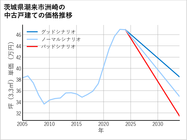 茨城県潮来市洲崎の中古戸建て価格推移