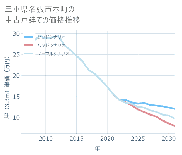三重県名張市本町の中古戸建て価格推移