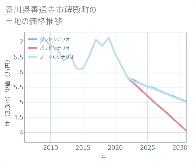 香川県善通寺市碑殿町の土地価格推移