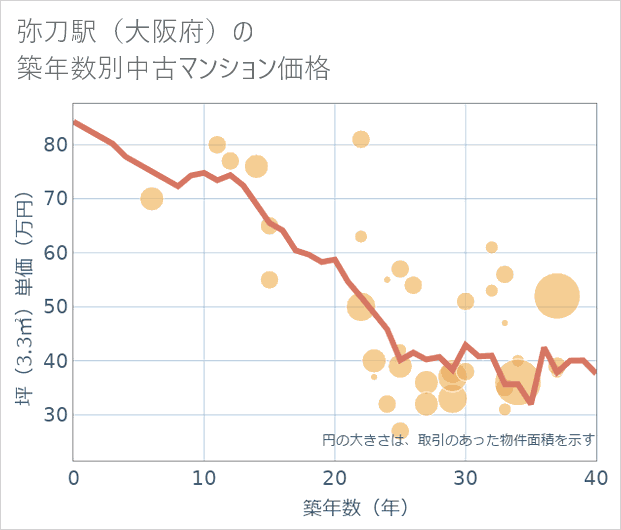 弥刀駅（大阪府）の築年数別の中古マンション坪単価