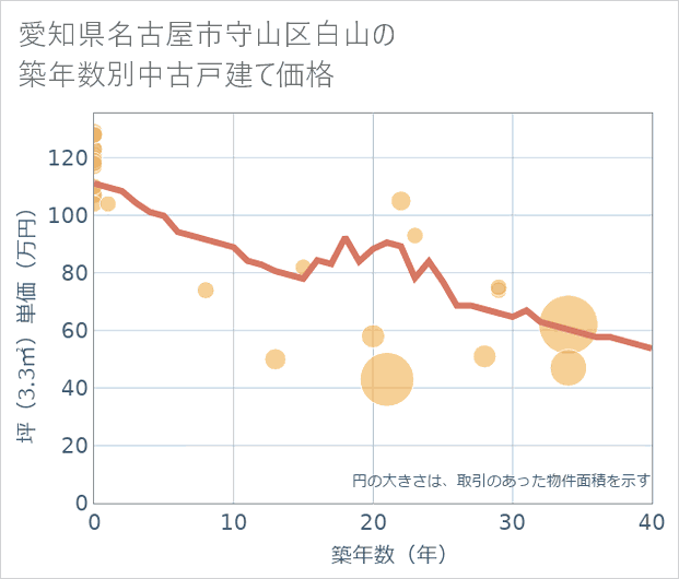 愛知県名古屋市守山区白山の築年数別の中古戸建て坪単価