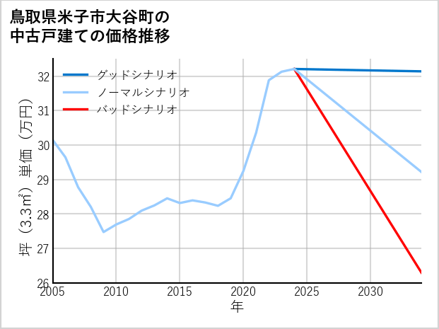 鳥取県米子市大谷町の中古戸建て価格推移