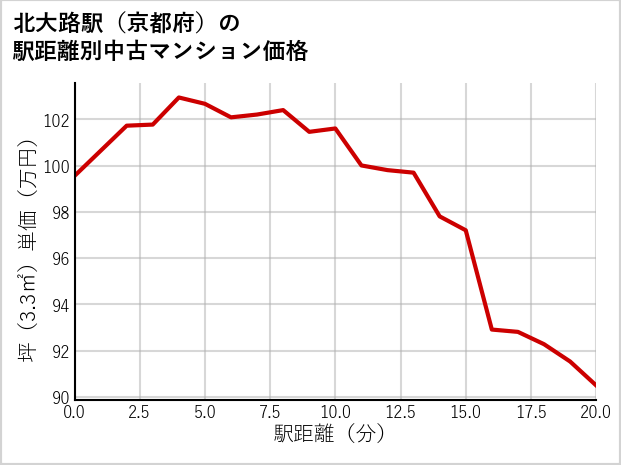 北大路駅（京都府）の徒歩距離別の中古マンション坪単価