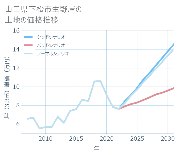 山口県下松市生野屋の土地価格推移