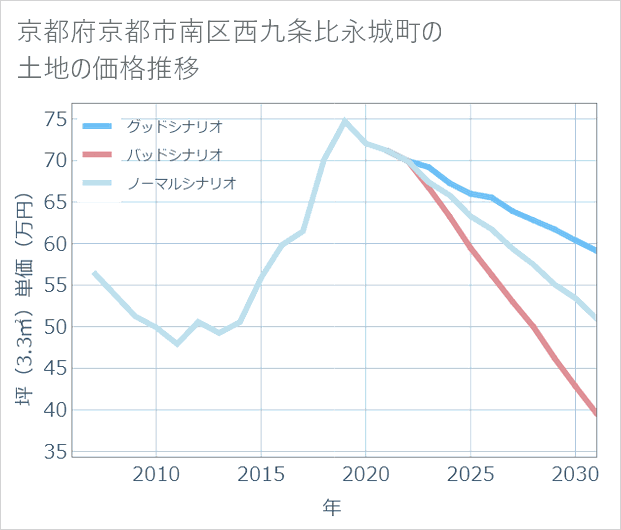 京都府京都市南区西九条比永城町の土地価格推移