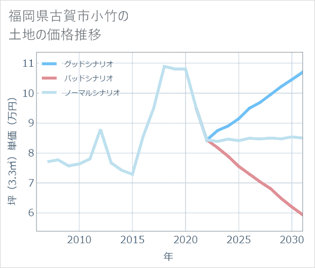 福岡県古賀市小竹の土地価格推移