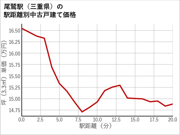 尾鷲駅（三重県）の徒歩距離別の中古戸建て坪単価