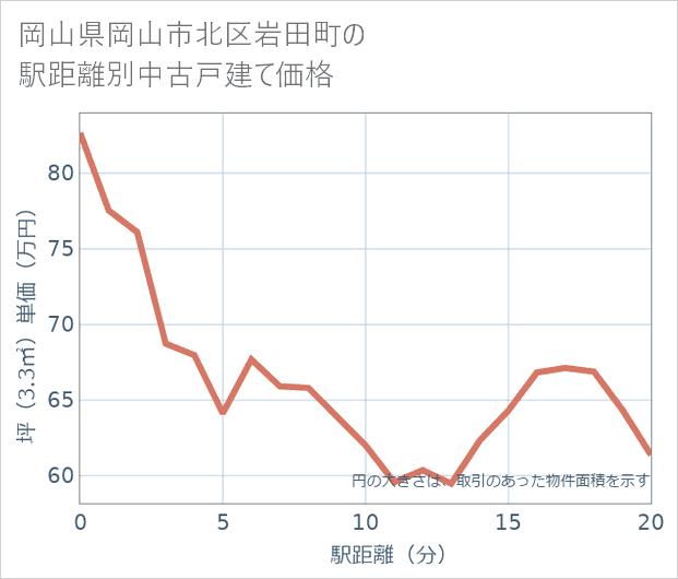 岡山県岡山市北区岩田町の徒歩距離別の中古戸建て坪単価