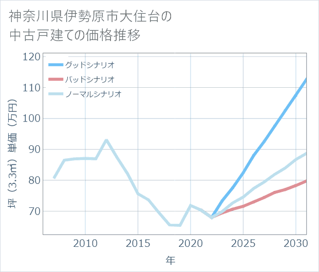 神奈川県伊勢原市大住台の中古戸建て価格推移