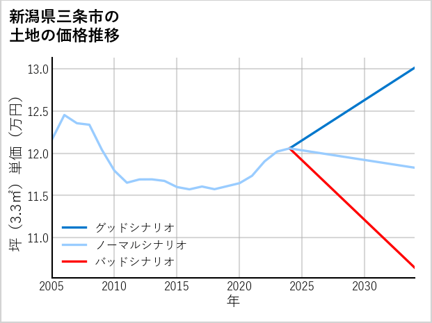 新潟県三条市東鱈田の土地価格推移