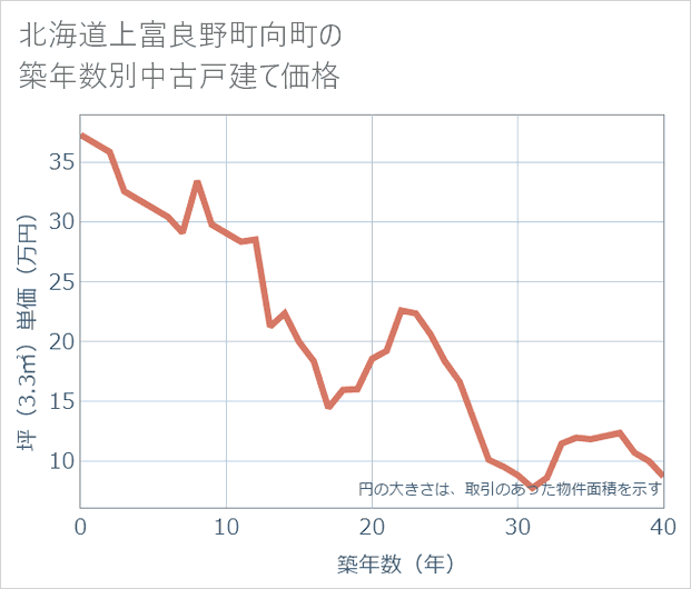 北海道上富良野町向町の築年数別の中古戸建て坪単価