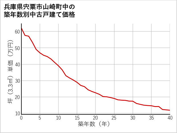 兵庫県宍粟市山崎町中の築年数別の中古戸建て坪単価