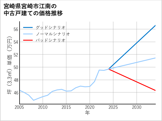 宮崎県宮崎市江南の中古戸建て価格推移