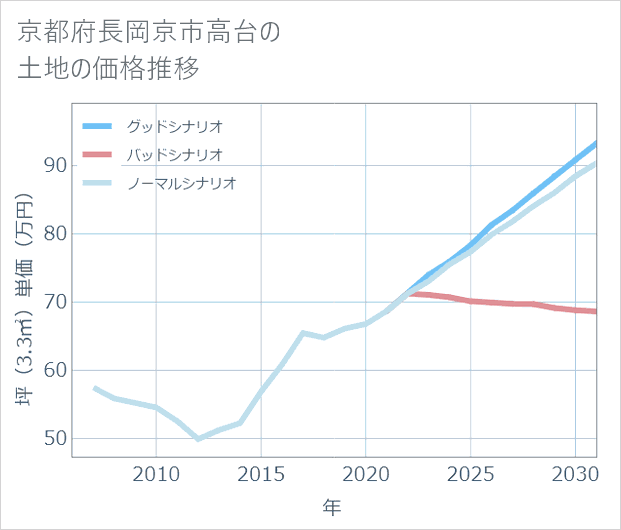 京都府長岡京市高台の土地価格推移