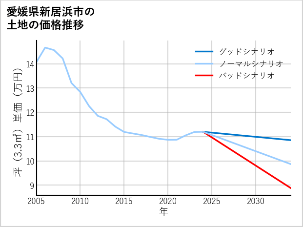 愛媛県新居浜市の土地価格推移