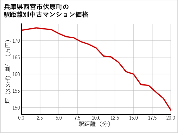 兵庫県西宮市伏原町の徒歩距離別の中古マンション坪単価