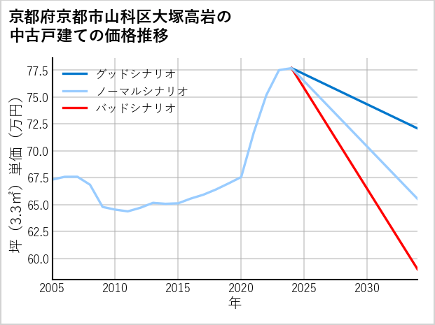 京都府京都市山科区大塚高岩の中古戸建て価格推移