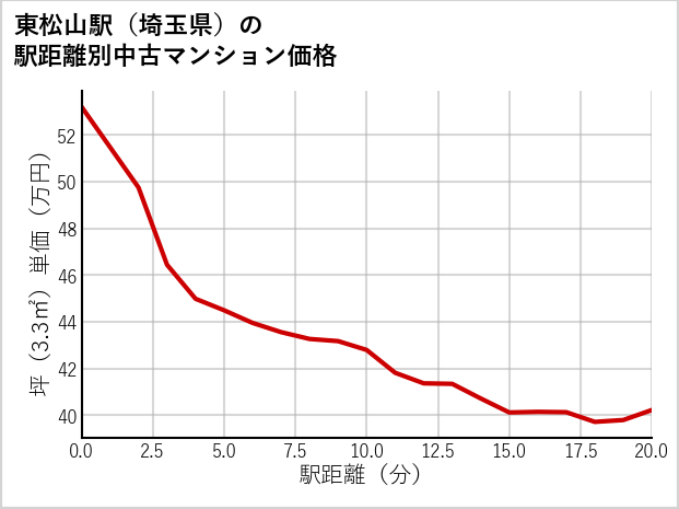 東松山駅（埼玉県）の徒歩距離別の中古マンション坪単価