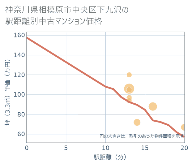 神奈川県相模原市中央区下九沢の徒歩距離別の中古マンション坪単価