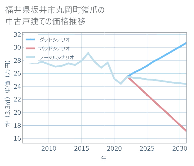 福井県坂井市丸岡町猪爪の中古戸建て価格推移