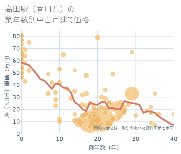 高田駅(香川県)の築年数別の中古戸建て坪単価