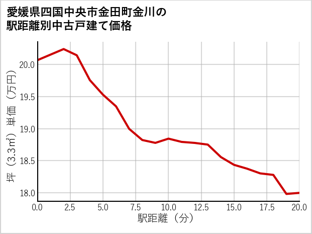 愛媛県四国中央市金田町金川の徒歩距離別の中古戸建て坪単価