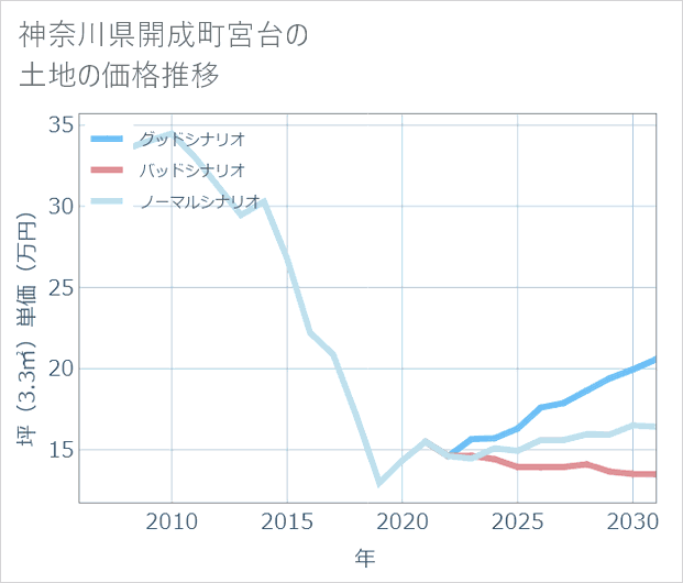 神奈川県開成町宮台の土地価格推移