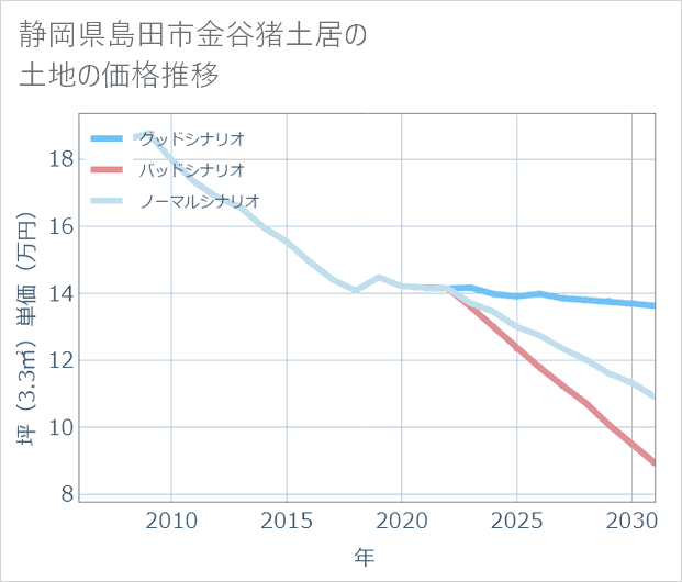 静岡県島田市金谷猪土居の土地価格推移