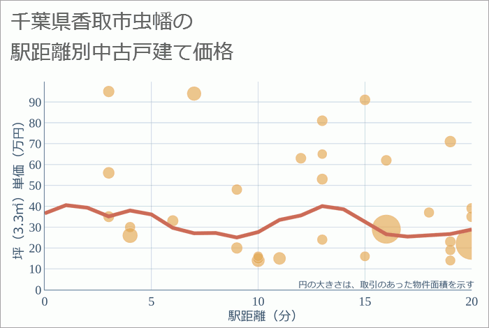 千葉県香取市虫幡の徒歩距離別の中古戸建て坪単価