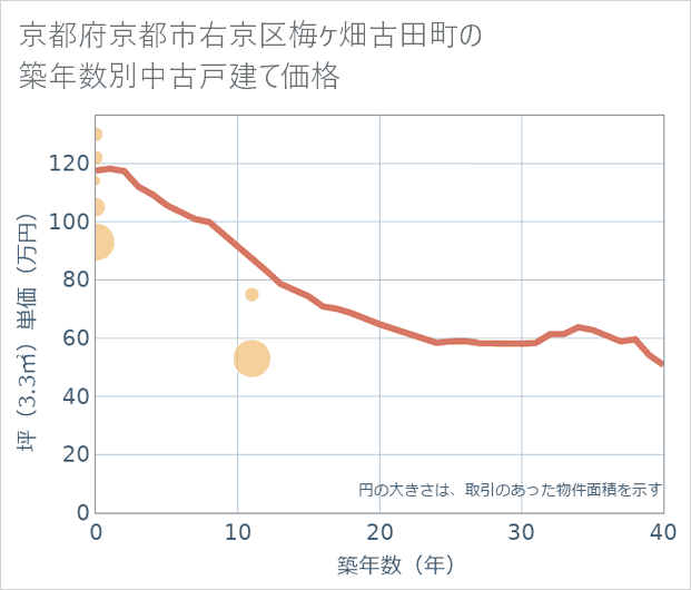京都府京都市右京区梅ケ畑古田町の築年数別の中古戸建て坪単価