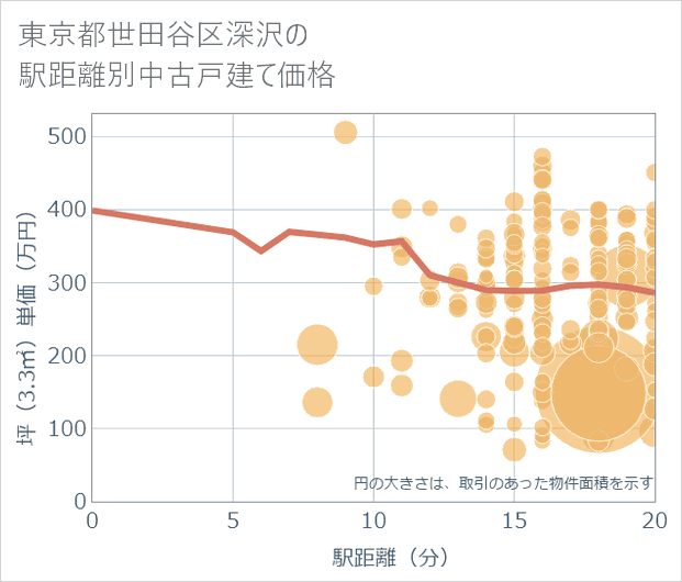東京都世田谷区深沢の徒歩距離別の中古戸建て坪単価
