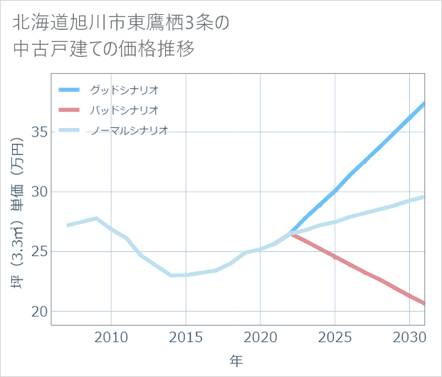 北海道旭川市東鷹栖3条の中古戸建て価格推移