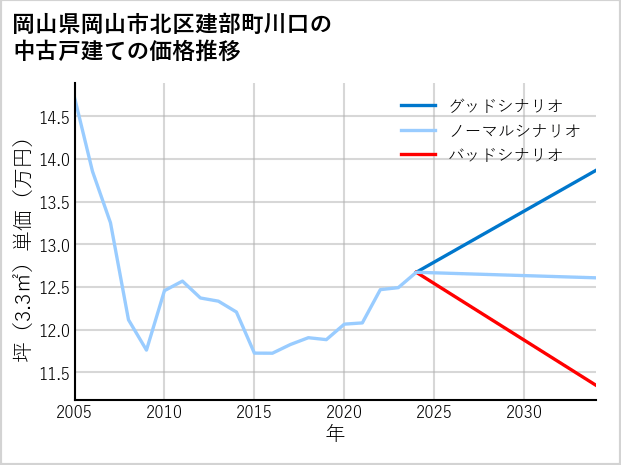 岡山県岡山市北区建部町川口の中古戸建て価格推移