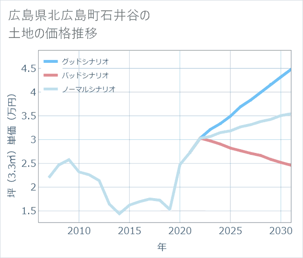 広島県北広島町石井谷の土地価格推移