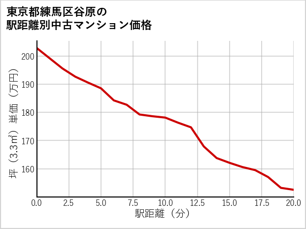 東京都練馬区谷原の徒歩距離別の中古マンション坪単価