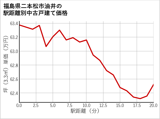 福島県二本松市油井の徒歩距離別の中古戸建て坪単価