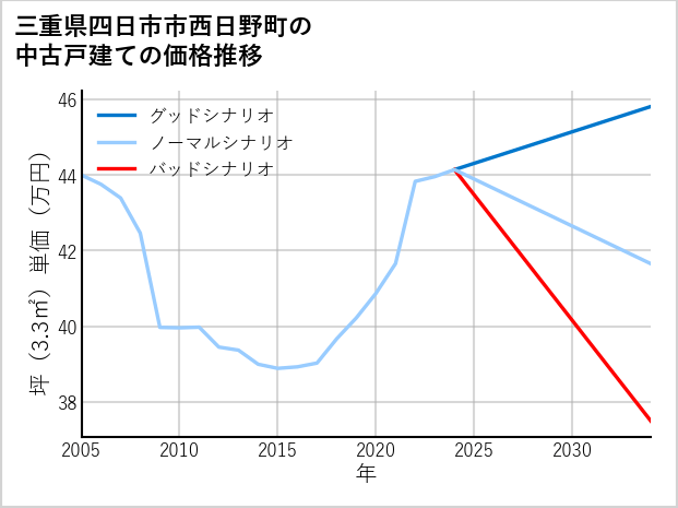 三重県四日市市西日野町の中古戸建て価格推移