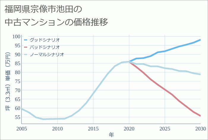 福岡県宗像市池田の中古マンション価格推移