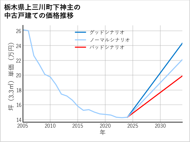 栃木県上三川町下神主の中古戸建て価格推移