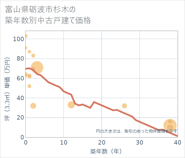 富山県砺波市杉木の築年数別の中古戸建て坪単価