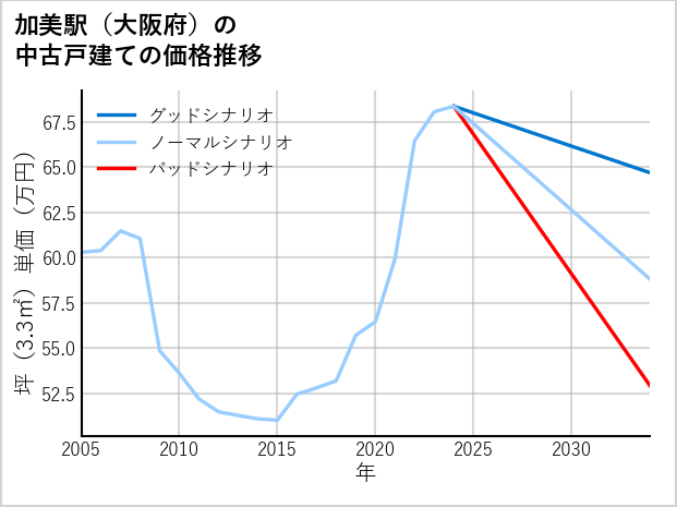 加美駅（大阪府）の中古戸建て価格推移