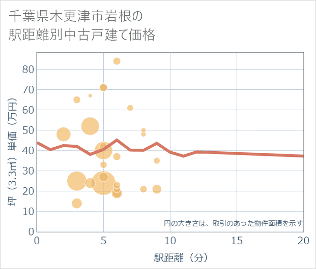千葉県木更津市岩根の徒歩距離別の中古戸建て坪単価