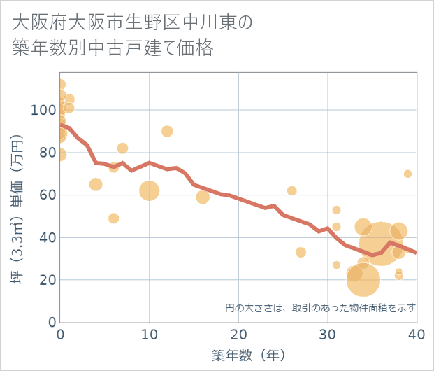 大阪府大阪市生野区中川東の築年数別の中古戸建て坪単価