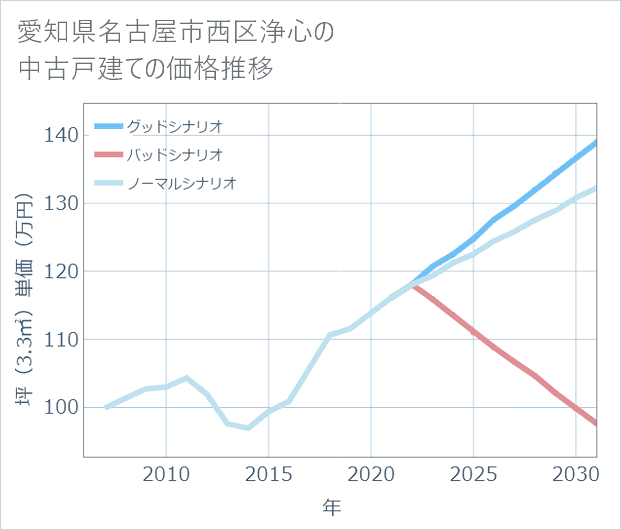 愛知県名古屋市西区浄心の中古戸建て価格推移